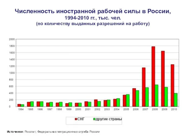 Численность иностранной рабочей силы в России, 1994-2010 гг., тыс. чел. (по количеству