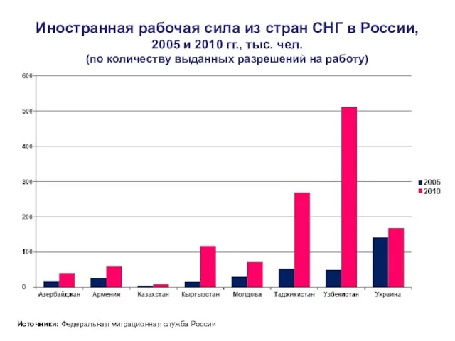 Иностранная рабочая сила из стран СНГ в России, 2005 и 2010 гг.,