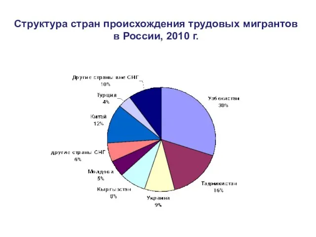 Структура стран происхождения трудовых мигрантов в России, 2010 г.