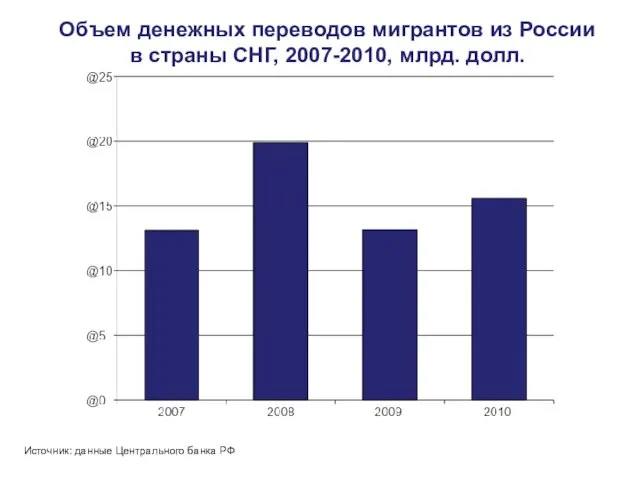 Объем денежных переводов мигрантов из России в страны СНГ, 2007-2010, млрд. долл.