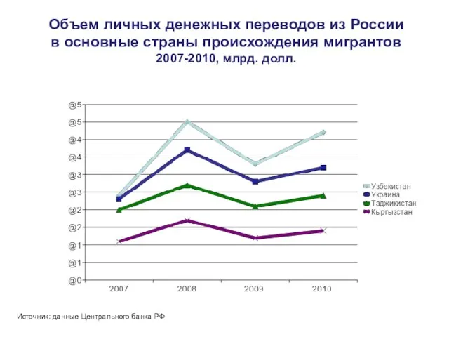 Объем личных денежных переводов из России в основные страны происхождения мигрантов 2007-2010,