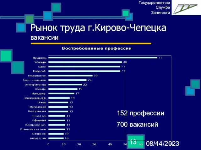 08/14/2023 Рынок труда г.Кирово-Чепецка вакансии 152 профессии 700 вакансий