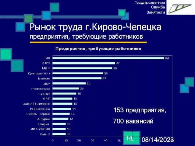 08/14/2023 Рынок труда г.Кирово-Чепецка предприятия, требующие работников 153 предприятия, 700 вакансий