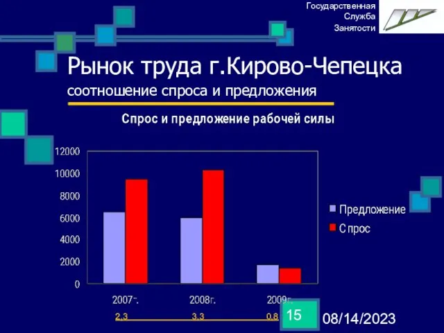 08/14/2023 Рынок труда г.Кирово-Чепецка соотношение спроса и предложения 2,3 3,3 0,8