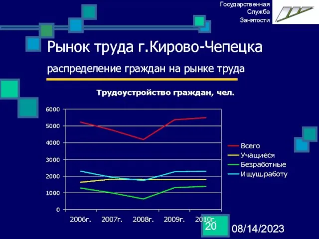 08/14/2023 Рынок труда г.Кирово-Чепецка распределение граждан на рынке труда