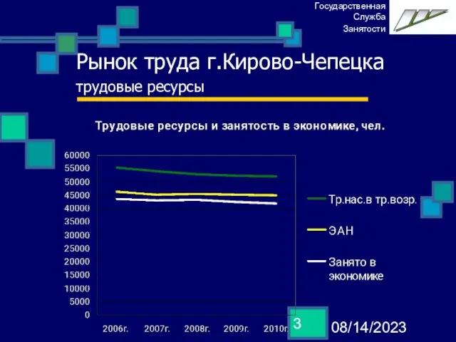 08/14/2023 Рынок труда г.Кирово-Чепецка трудовые ресурсы