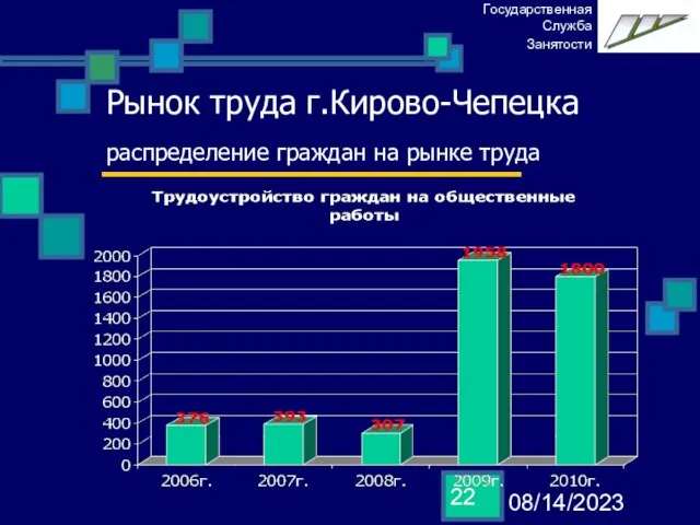 08/14/2023 Рынок труда г.Кирово-Чепецка распределение граждан на рынке труда