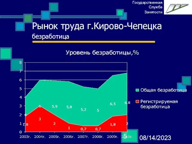 08/14/2023 Рынок труда г.Кирово-Чепецка безработица