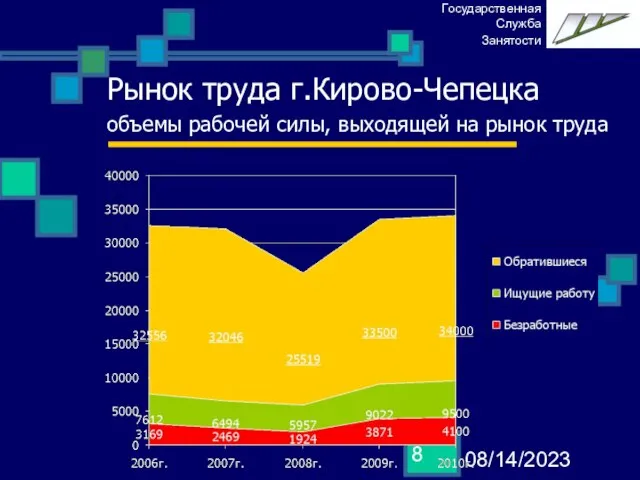 08/14/2023 Рынок труда г.Кирово-Чепецка объемы рабочей силы, выходящей на рынок труда