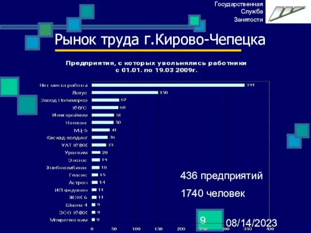 08/14/2023 Рынок труда г.Кирово-Чепецка 436 предприятий 1740 человек