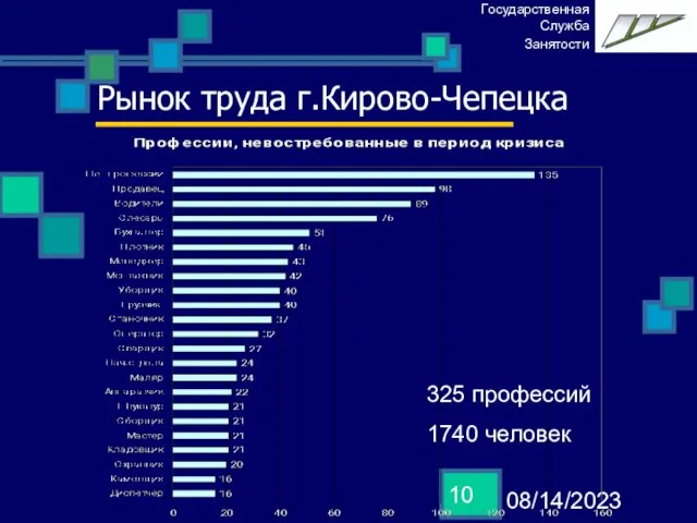 08/14/2023 Рынок труда г.Кирово-Чепецка 325 профессий 1740 человек