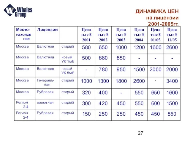 ДИНАМИКА ЦЕН на лицензии 2001-2005гг.
