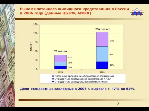 Рынок ипотечного жилищного кредитования в России в 2006 году (данные ЦБ РФ,