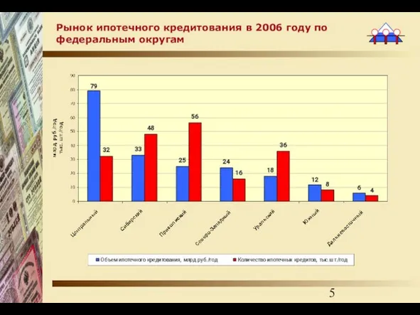 Рынок ипотечного кредитования в 2006 году по федеральным округам