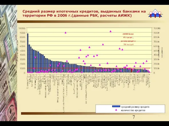 Средний размер ипотечных кредитов, выданных банками на территории РФ в 2006 г.(данные РБК, расчеты АИЖК)