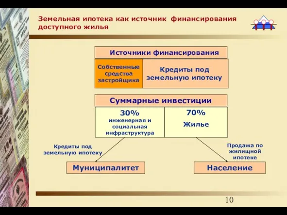 Земельная ипотека как источник финансирования доступного жилья Кредиты под земельную ипотеку Суммарные