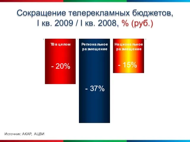 Сокращение телерекламных бюджетов, I кв. 2009 / I кв. 2008, % (руб.)