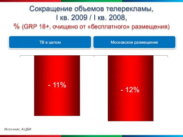 Сокращение объемов телерекламы, I кв. 2009 / I кв. 2008, % (GRP