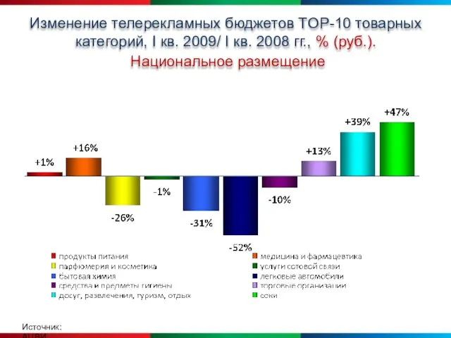 Изменение телерекламных бюджетов ТOP-10 товарных категорий, I кв. 2009/ I кв. 2008