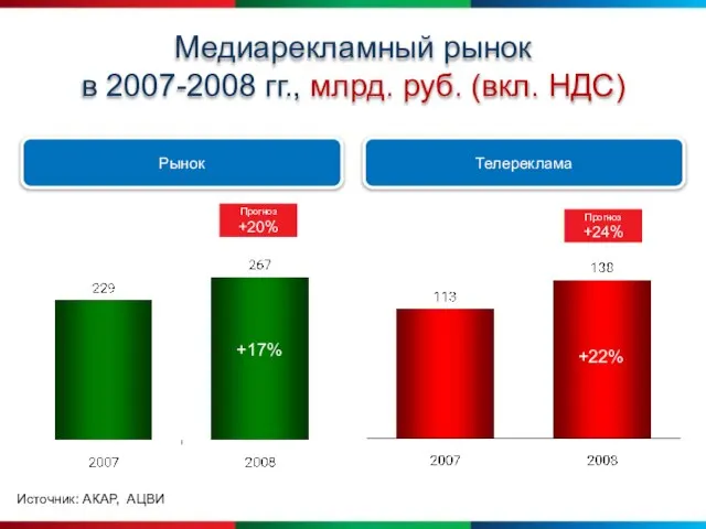 Медиарекламный рынок в 2007-2008 гг., млрд. руб. (вкл. НДС) Источник: АКАР, АЦВИ