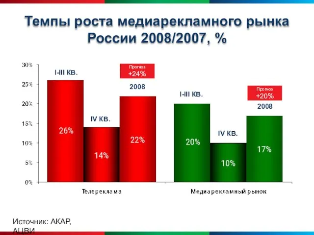 Темпы роста медиарекламного рынка России 2008/2007, % I-III КВ. IV КВ. I-III