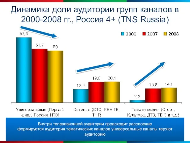 Внутри телевизионной аудитории происходит расслоение формируется аудитория тематических каналов универсальные каналы теряют