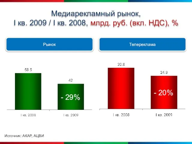 Медиарекламный рынок, I кв. 2009 / I кв. 2008, млрд. руб. (вкл.