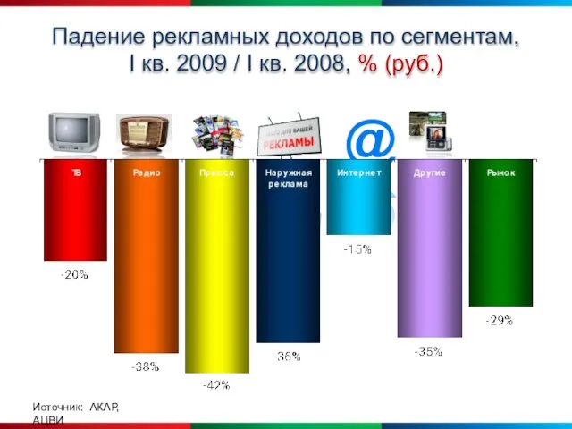 @ Падение рекламных доходов по сегментам, I кв. 2009 / I кв.