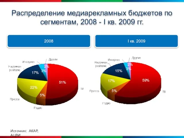 Распределение медиарекламных бюджетов по сегментам, 2008 - I кв. 2009 гг. Источник: АКАР, АЦВИ