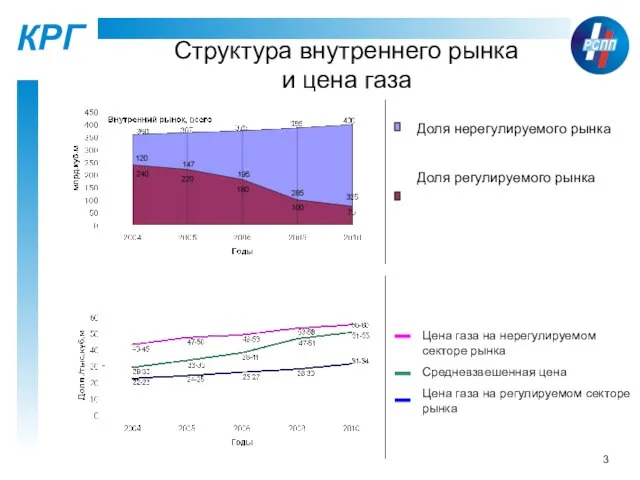 Структура внутреннего рынка и цена газа Доля нерегулируемого рынка Доля регулируемого рынка