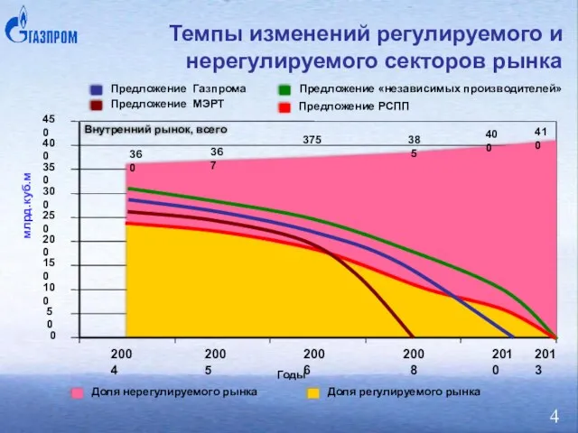 Темпы изменений регулируемого и нерегулируемого секторов рынка