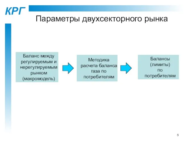 Параметры двухсекторного рынка Баланс между регулируемым и нерегулируемым рынком (макромодель) Методика расчета