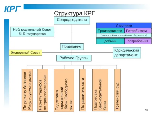 Структура КРГ Сопредседатели Наблюдательный Совет 51% государство Рабочие Группы Правление Юридический департамент