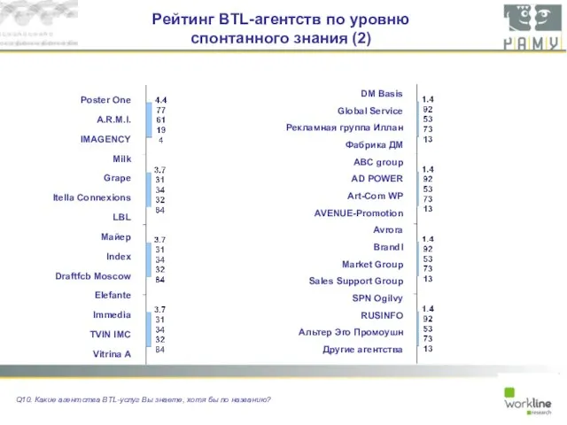 Рейтинг BTL-агентств по уровню спонтанного знания (2) Q10. Какие агентства BTL-услуг Вы