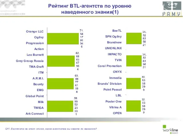 Рейтинг BTL-агентств по уровню наведенного знания(1) Q11. Взгляните на этот список, какие