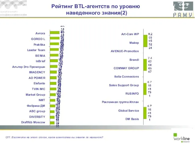 Рейтинг BTL-агентств по уровню наведенного знания(2) Q11. Взгляните на этот список, какие