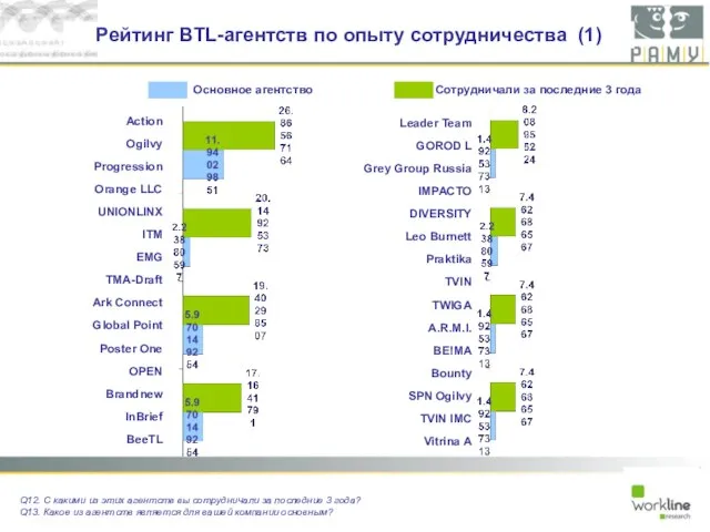 Рейтинг BTL-агентств по опыту сотрудничества (1) Q12. С какими из этих агентств