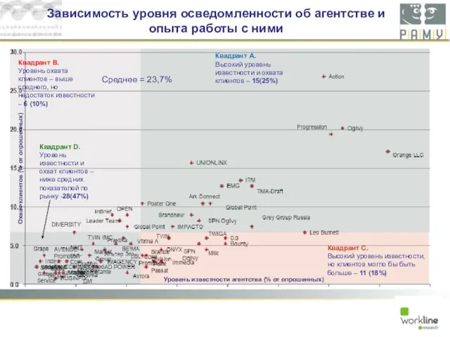 Среднее = 23,7% Охват клиентов (% от опрошенных) Квадрант С. Высокий уровень