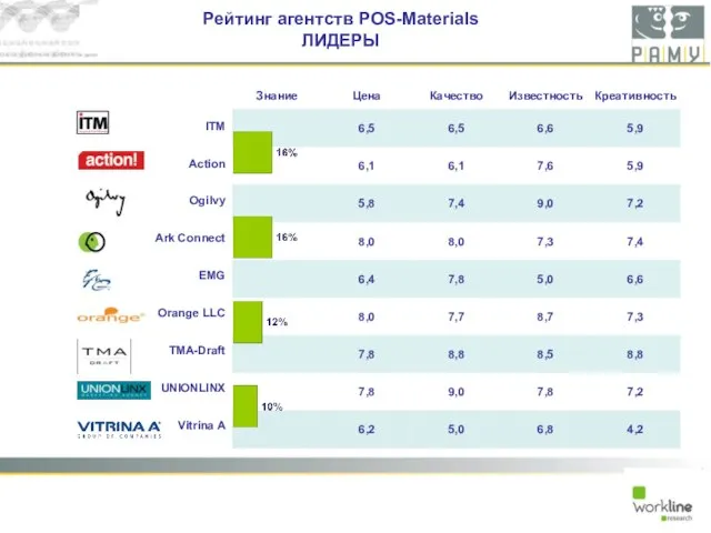 Рейтинг агентств POS-Materials ЛИДЕРЫ