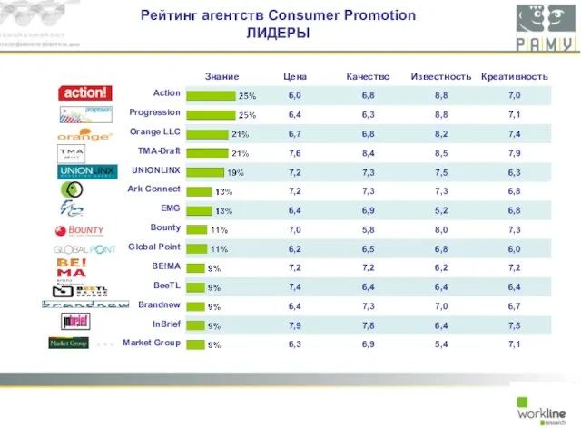 Рейтинг агентств Consumer Promotion ЛИДЕРЫ