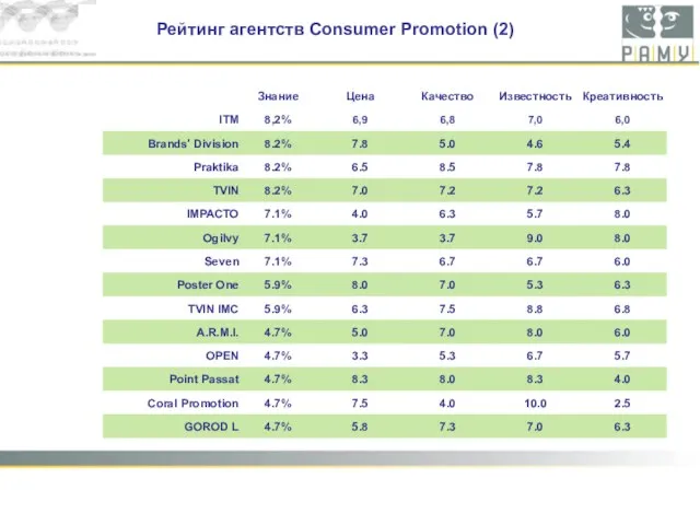 Рейтинг агентств Consumer Promotion (2)