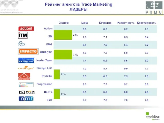 Рейтинг агентств Trade Marketing ЛИДЕРЫ