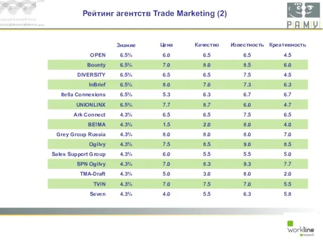 Рейтинг агентств Trade Marketing (2)