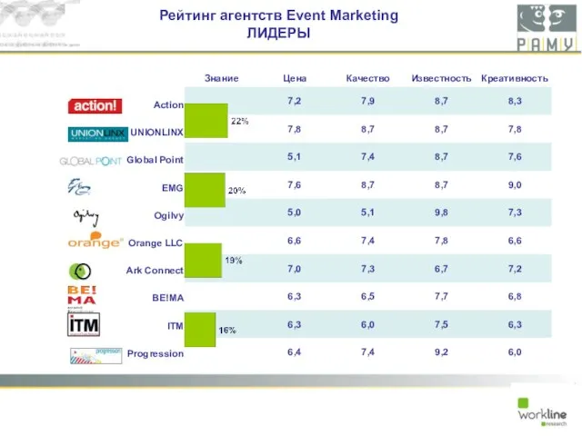 Рейтинг агентств Event Marketing ЛИДЕРЫ