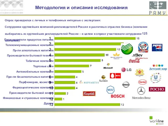 Методология и описание исследования Опрос проводился с личных и телефонных интервью с