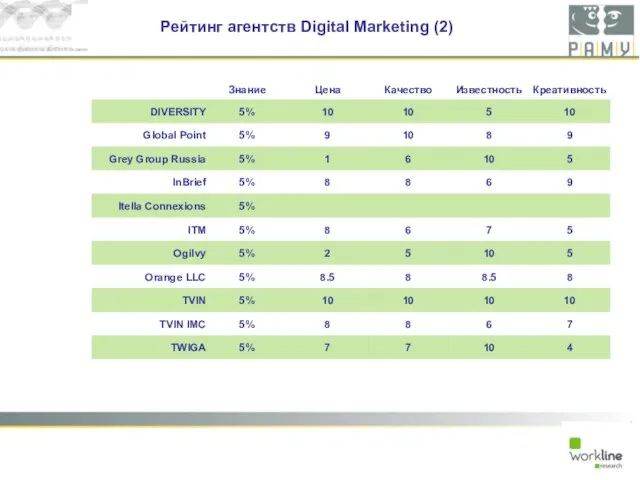 Рейтинг агентств Digital Marketing (2)