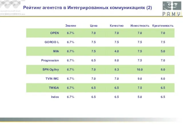 Рейтинг агентств в Интегрированных коммуникациях (2)