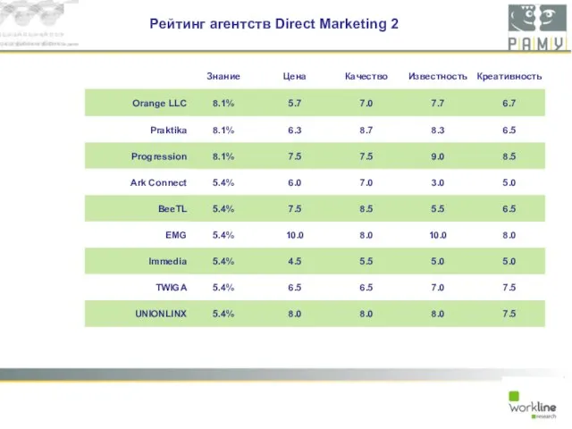 Рейтинг агентств Direct Marketing 2