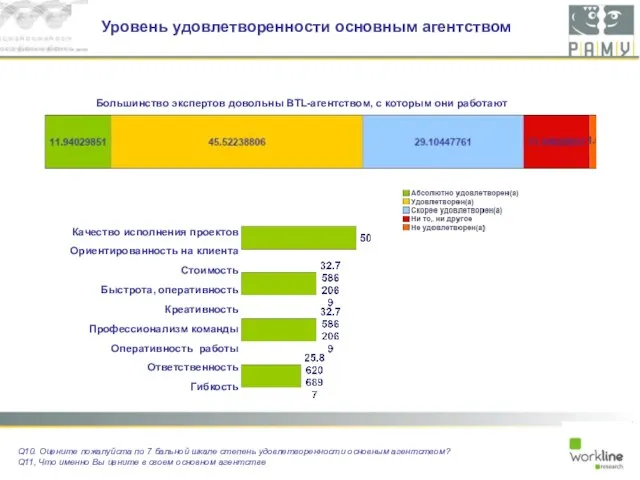 Уровень удовлетворенности основным агентством Большинство экспертов довольны BTL-агентством, с которым они работают