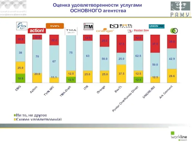 Оценка удовлетворенности услугами ОСНОВНОГО агентства Year